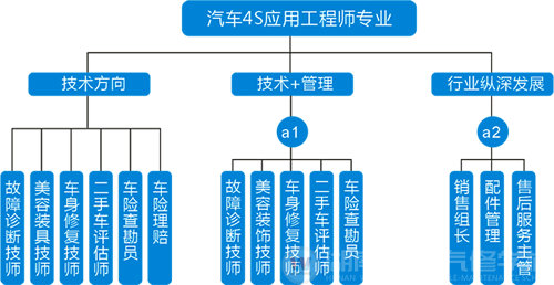 湖南萬(wàn)通汽車學(xué)校4S職業(yè)發(fā)展規(guī)劃