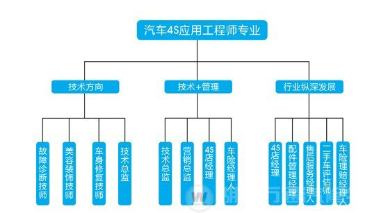 湖南萬通汽車學(xué)校汽車4S應(yīng)用工程師職業(yè)發(fā)展規(guī)劃