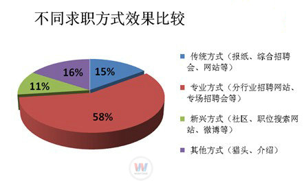 調(diào)查顯示：42%人認(rèn)為行業(yè)招聘效果最好