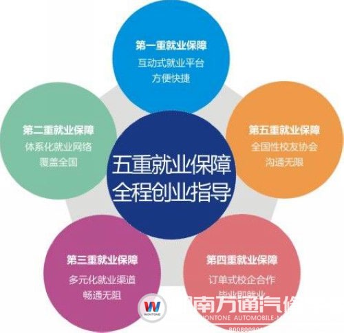 萬(wàn)通五重就業(yè)保障讓更多學(xué)子邁向事業(yè)成功路
