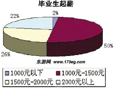 大學畢業(yè)薪資圖-湖南萬通汽修