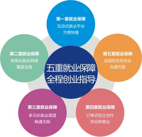 五重就業(yè)保障--四川萬(wàn)通汽修學(xué)校