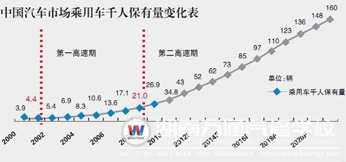 我國(guó)汽車行業(yè)發(fā)展如火如荼