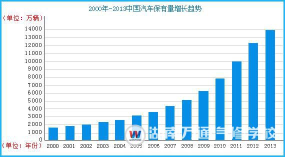 我國(guó)汽車行業(yè)保有量逐年增長(zhǎng)