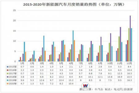 汽車(chē)新能源發(fā)展增速 校企共建解讀汽車(chē)新人才缺口難題