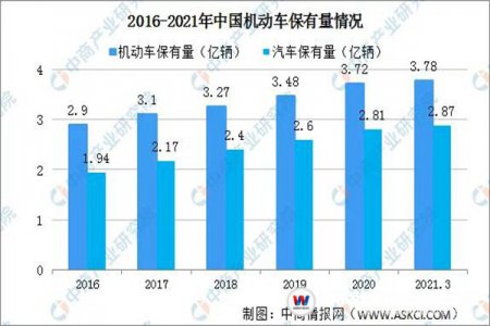 學(xué)汽車技術(shù)到底好不好？6組數(shù)據(jù)告訴你答案！