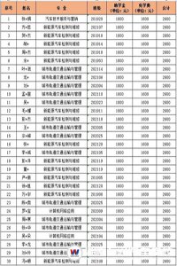 湖南萬(wàn)通2021年秋季免學(xué)費(fèi)·助學(xué)金名單公示