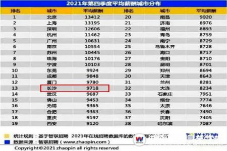 長沙平均薪酬9K+，你拖后腿了嗎？