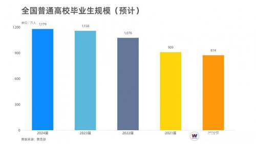 超1179萬畢業(yè)生!就業(yè)難度簡直地獄級別,來湖南萬通學技能!